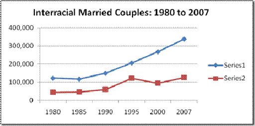 Asian interracial marriage percentage white